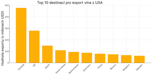 Top 10 destinací pro export vína z USA